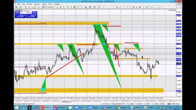08 мая Торговые сигналы и Обзор рынка смотреть онлайн