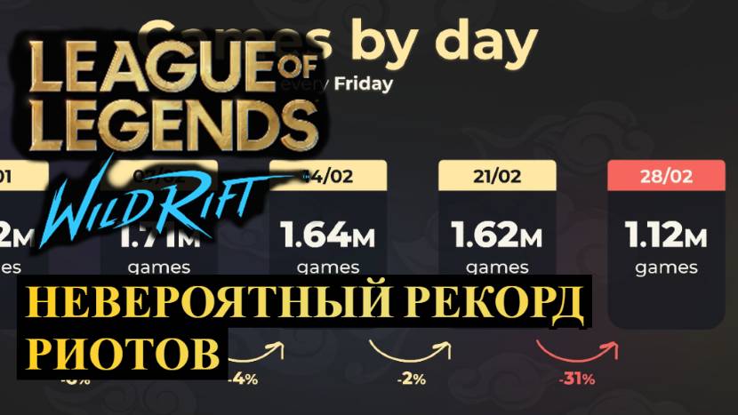 ХЕЙТЕРЫ В ШОКЕ, НЕВЕРОЯТНЫЙ РЕКОРД РИОТОВ ЛИГА ЛЕГЕНД | League of Legends Wild Rift #wildrift