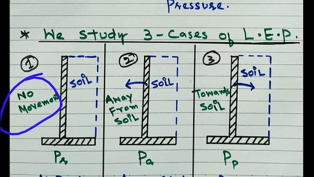 #16 || LATERAL EARTH PRESSURE ||HINDI URDU AND ENGLISH || FOR CIVIL ENGINEERINGS || смотреть онлайн