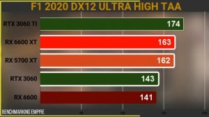 RX 6600 VS RTX 3060 VS RX 6600 XT VS RTX 3060TI VS RX 5700XT ON 1080P WITH R9 5950X