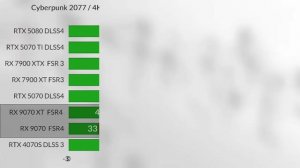 RX 9070XT FSR4 vs 7900 xtx vs RTX 5070Tİ VS RX 9070 vs RTX 4070s FSR4 VS DLSS4 official gaming Test