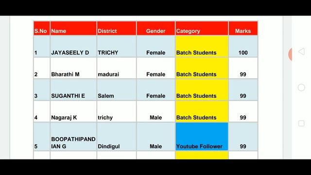 Rank List Published смотреть онлайн