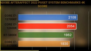 I5-12600K vs I7-11700K vs I7-12700KF VS  VS R7-5800X VS ON 1080P gaming benchmarks