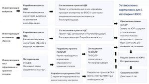 Объекты негативного воздействия на окружающую среду и категории НВОС
