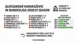 Aleksandar Karakaševic | Tischtennis Bundesliga 2020/21 Statistics