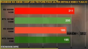 RX 6600M 100W VS RX 6800M 145W VS RTX 3060 95W VS RTX 3070 140W ON 1080P WHO IS THE BEST