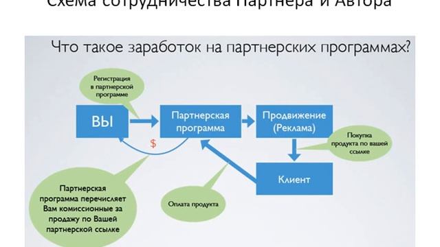Урок 1  Что такое Партнерская программа?
