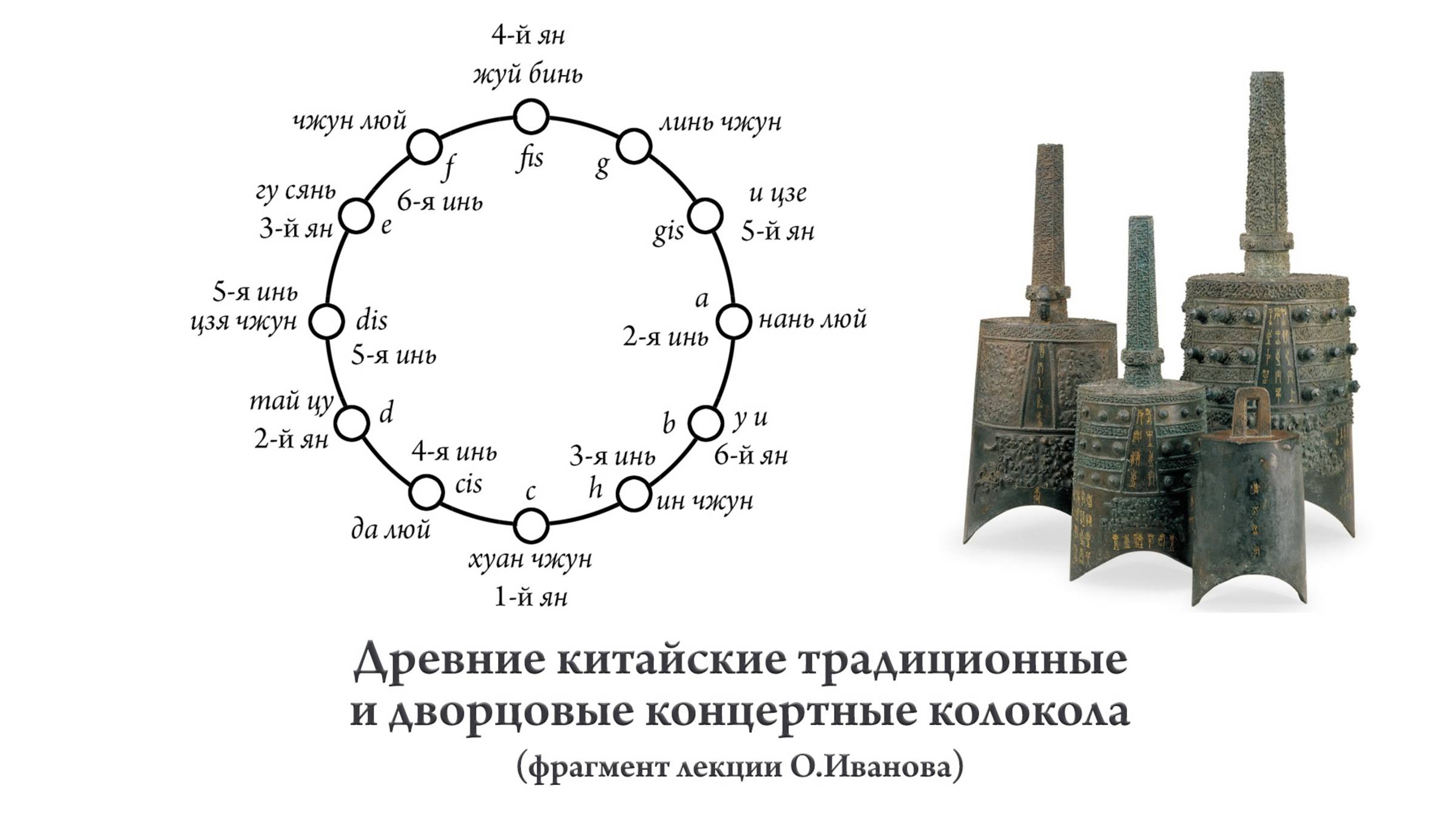Подстройка двухтоновых колоколов; значение музыки в древнем Китае; ресурсы для дальнейшего изучения