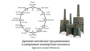 Подстройка двухтоновых колоколов; значение музыки в древнем Китае; ресурсы для дальнейшего изучения