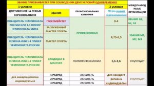 Принципы присвоения спортивных званий по коротким нардам (исходный вариант)🎲🎲