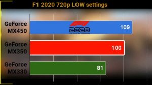 GeForce MX330 VS GeForce MX350 VS GeForce MX 450 ON 720P 12 GAME TESTED THE BEST MOBILE BUDGET GPU