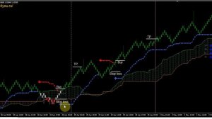Стратегия форекс «Пробой Ишимоку (РЕНКО)»