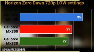 GeForce MX330 VS GeForce MX350 VS GeForce MX450 on 720p who is best budget Nivdia mobile GPU IN 2021