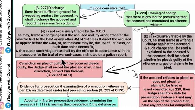 CrPC Lecture 17 | Chapter 18 of CrPC | Session Trial in CrPC | Sec 225 to 237 CrPC