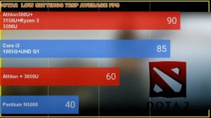 Ryzen 3 3200U vs Athlon 3050U VS Athlon 3150U VS Athlon 300UVS i3 1005G1 VS Pentium N5000