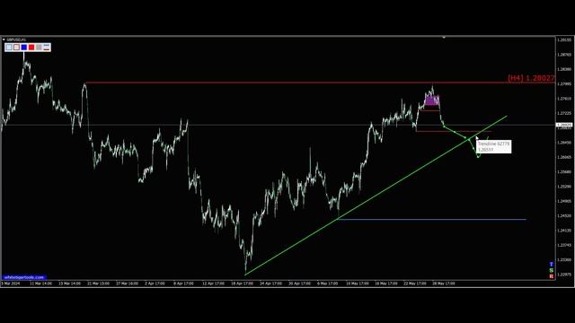 GBP USD. Сигнал 30.05.2024. Прогноз форекс. Торговля на бирже. Торговые рекомендации