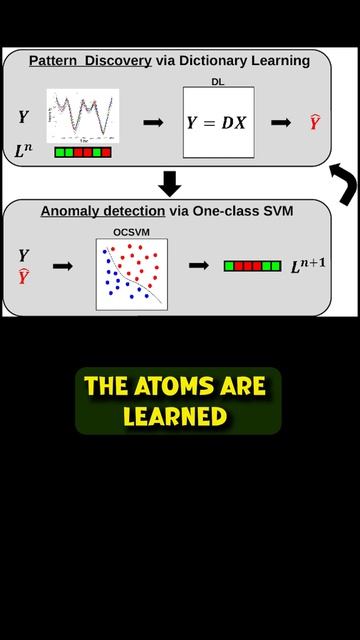 Dictionary Learning for Anomaly Detection | Data Science Interview Questions | Machine Learning