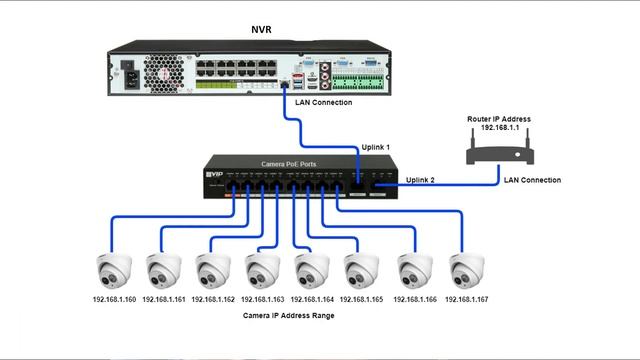 Difference between IP and HD CCTV Camera || DVR Vs NVR? ഏത് ആണ് ഏറ്റവും നല്ലത്?