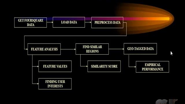 Modeling Urban Behavior by Mining Geotagged Social Data | Final Year Project 2018