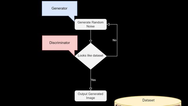 Generative Adversarial Networks (GANs) - Simple explanation смотреть онлайн