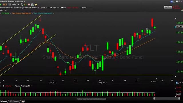 Stock Market Recap 8-30-17 SPY IWM QQQ TLT GLD USO UNG IBB IYT смотреть онлайн