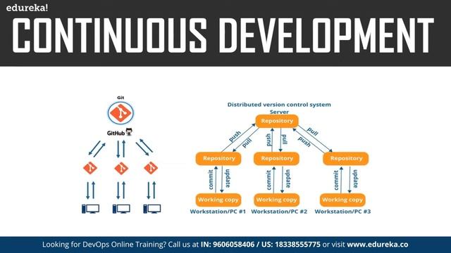 DevOps Lifecycle  | Introduction To DevOps | DevOps Tools | What is DevOps? | Edureka Rewind-4