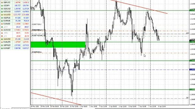 Анализ основных валютных пар за 08.04.16 Часть 2 смотреть онлайн