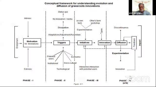 Session 9 Diffusion of innovations: incentives for scaling innovations and experimental ethic смотреть онлайн