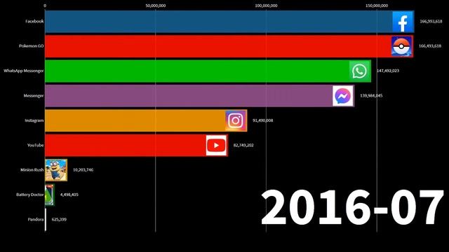 Самые популярные Андроид Приложения по скачиваниям за четверть года (2012-2020) смотреть онлайн