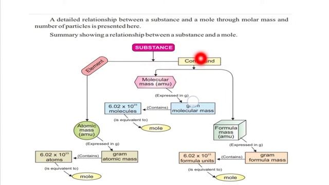 Relationship of a substance and a mole by flow diagram||9th chemistry PTB||Education Learners смотреть онлайн