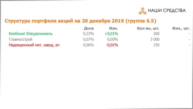 Собственные средства компании #193. Обзор с 06.12.2019 по 20.12.2019 смотреть онлайн