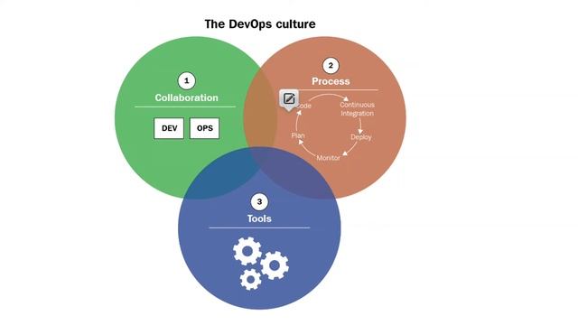 What is DevOps in Tamil | DevOps Tamil Tutorial