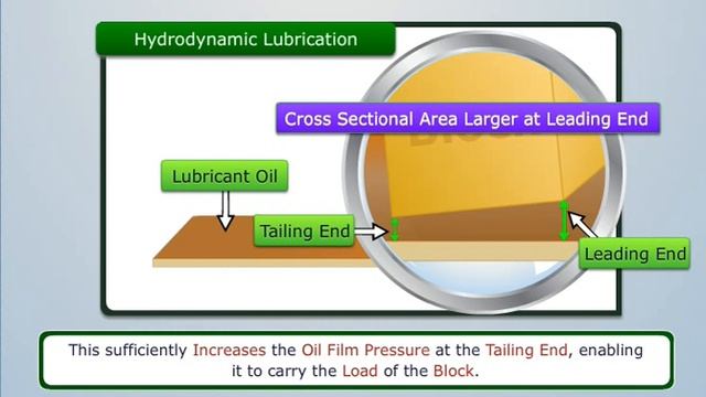 Principles of Lubrication | Automobile Engineering