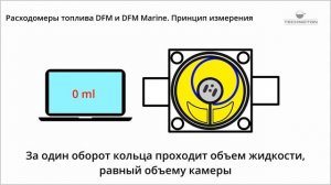 Расходомеры топлива DFM и DFM Marine Принцип измерения