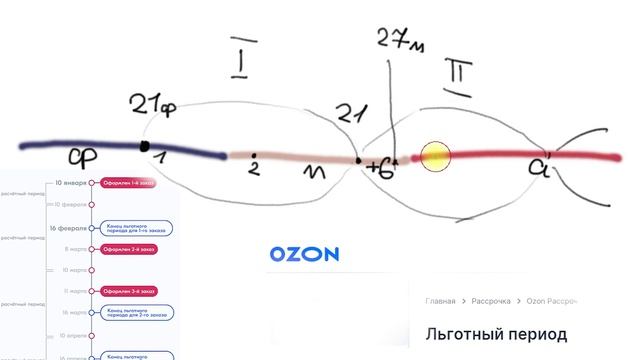 Озон рассрочка - что это такое и с чем её едят