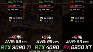 RTX 3090 Ti vs RTX 4090 vs RX 6950 XT Test in 8 Games //4K // Benchmark