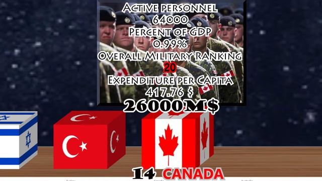 TOP 30 Military Budgets in the World смотреть онлайн