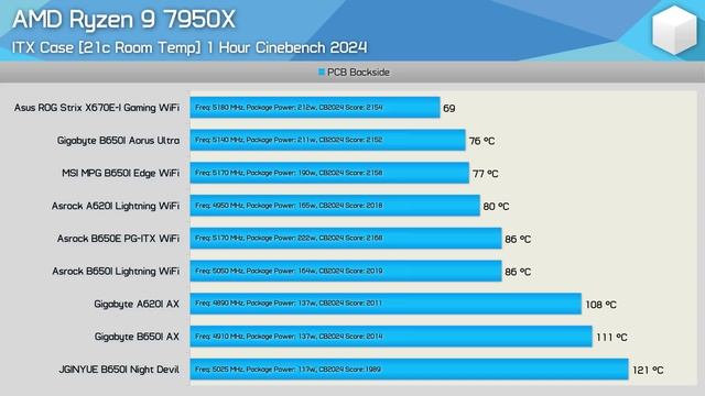 JGINYUE B650i Night Devil Review, Cheap B650 Mini-ITX Motherboard смотреть онлайн