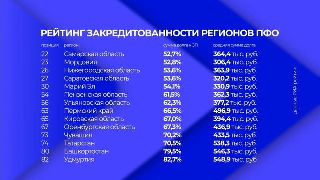 Какой регион Приволжья самый закредитованный? Новости экономики от 28.02.25