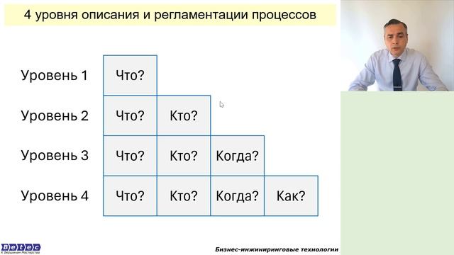 Что? Кто? Когда? Как? — 4 уровня описания и регламентации процессов