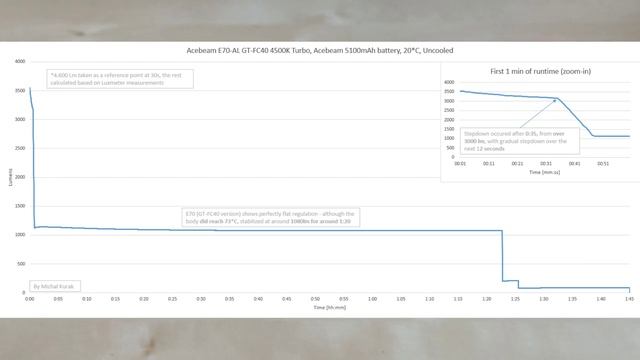 Acebeam E70 Review (GT-FC40 version) - 2.800 lm of ultra high CRI EDC Flashlight for Enthusiasts смотреть онлайн