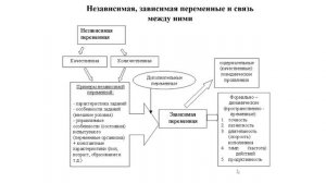 Технологии психологического прогноза: Независимая и зависимая переменные