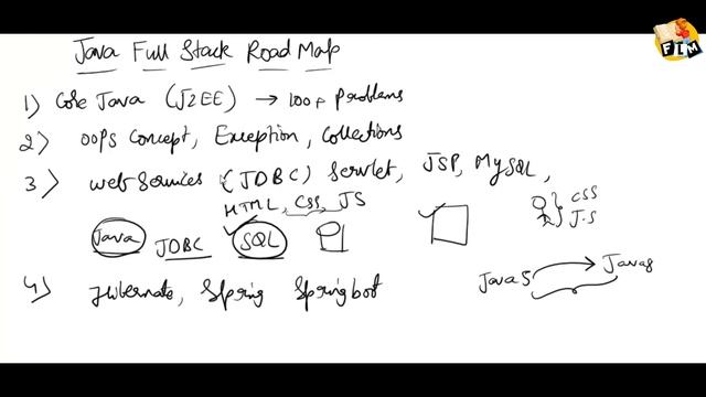 Java Full Stack Developer Roadmap | @Frontlinesmedia