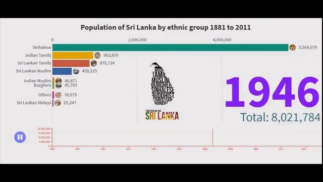 Population of Sri Lanka by ethnic up to 2011 смотреть онлайн