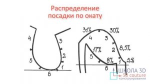 Азы конструирования. Втачной рукав. Посадка оката.