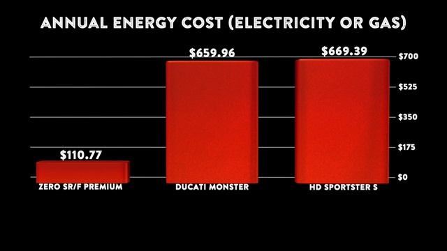 Electric Motorcycle vs. Gas Motorcycle: Which Costs More in 2022? смотреть онлайн