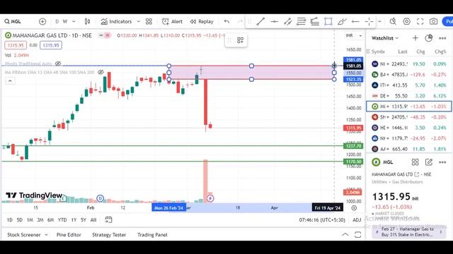 38. Two blue-chip stocks at support. ITC HDFC Bank Mahanagar Gas Den Network Shree Cement NH #TCT