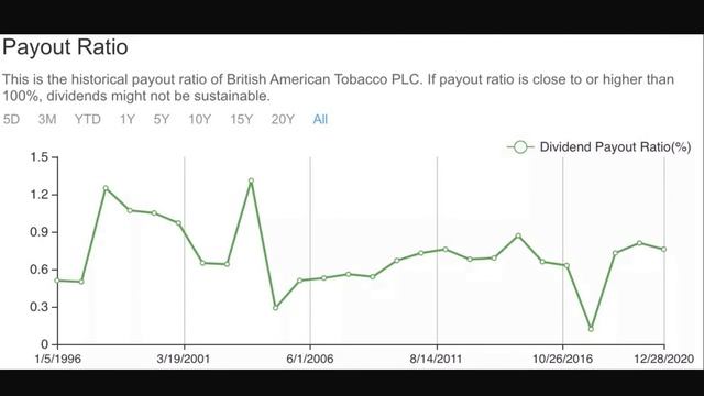 Распаковка компании British American Tabacco. Стоит ли инвестировать?