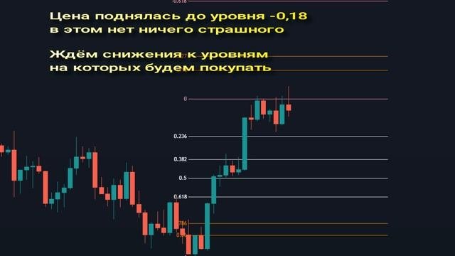 Стратегия Fibdiv - лучшая стратегия торговли - часть 3