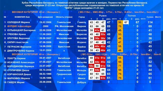 Женщины 45/59кг. КРБ по ТА м/ж. ПРБ по ТА мол. 12-23 лет. ОРС по ТА 00 "БФТА" мол. 21-23 лет. смотреть онлайн